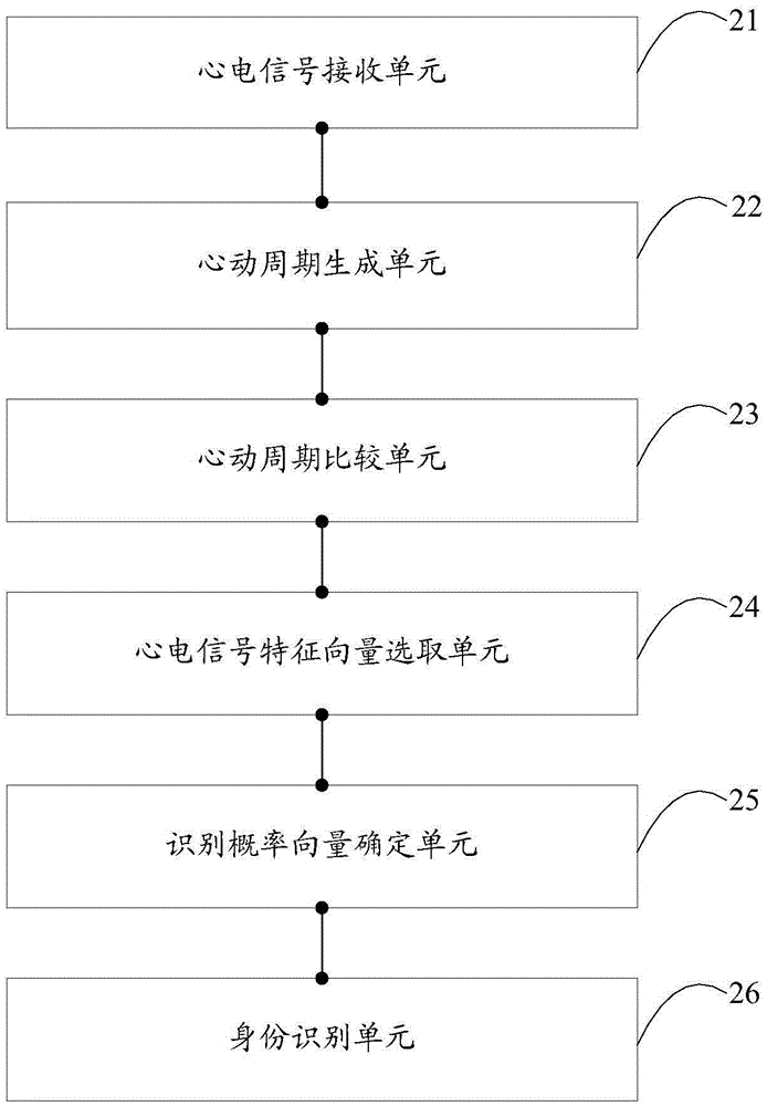 Electrocardiosignal identity identification method and electrocardiosignal identity identification device