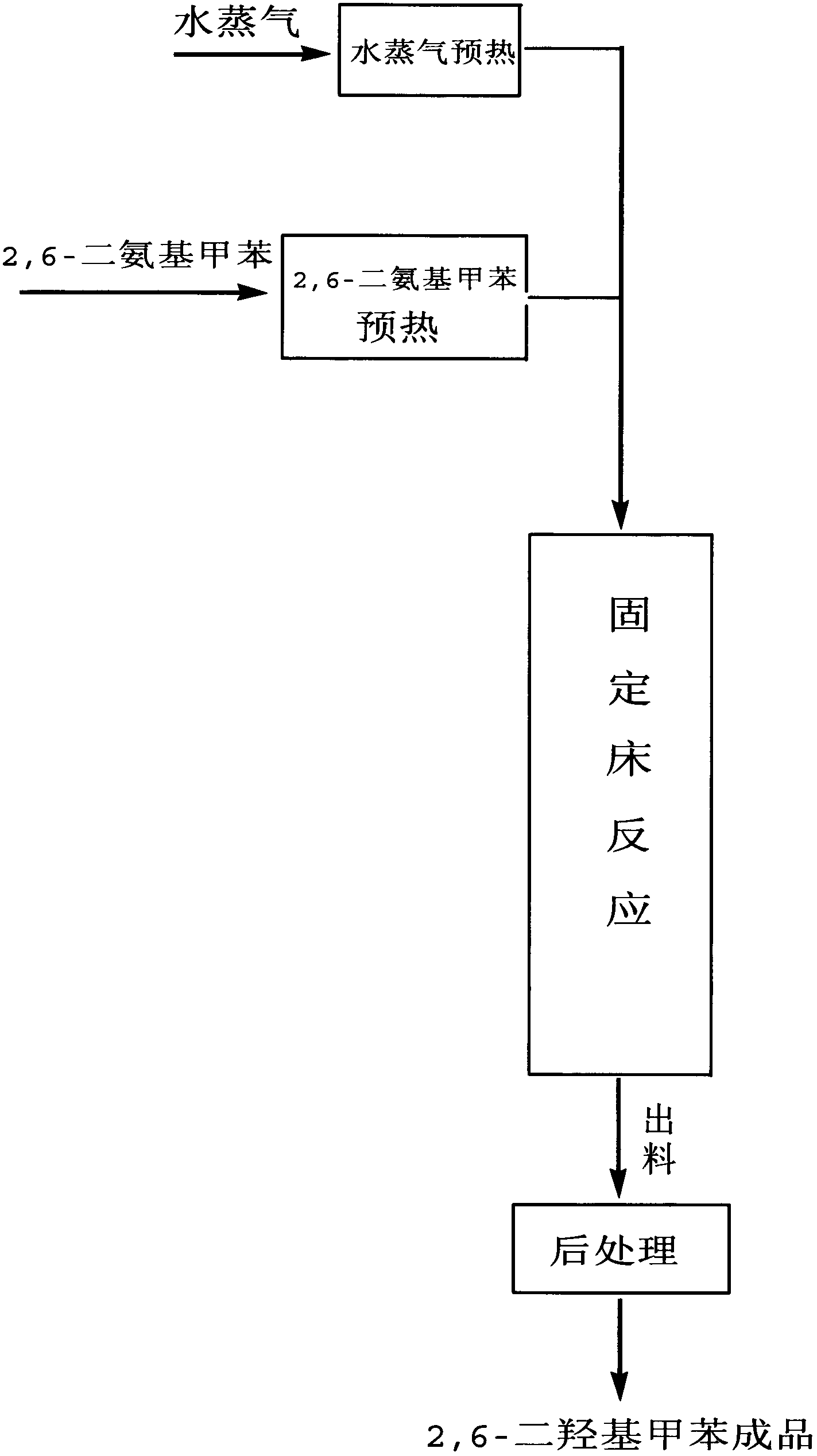 Preparation method of 2,6-dihydroxytoluene