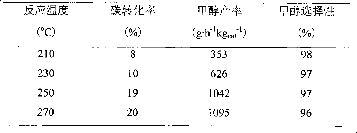 Method for preparing methanol fuel by utilizing biomass charcoal