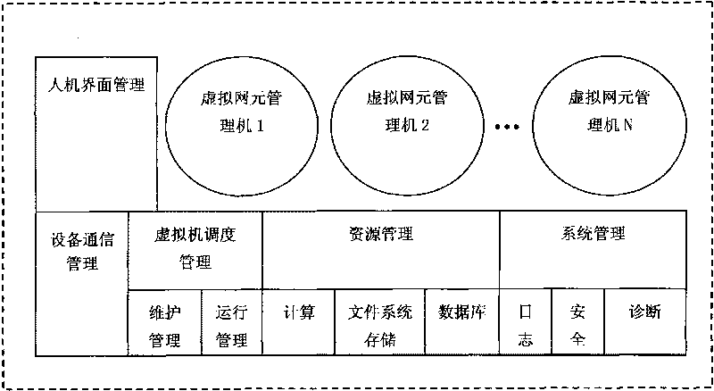 Network element management system based on virtual technology