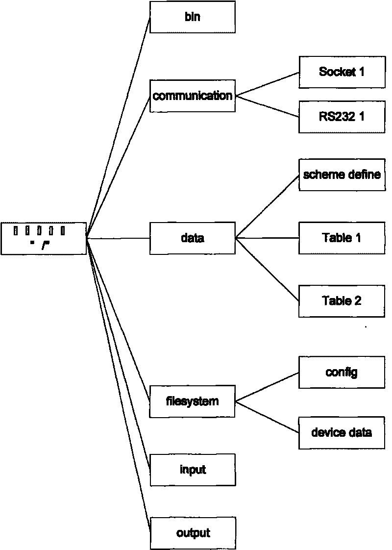 Network element management system based on virtual technology