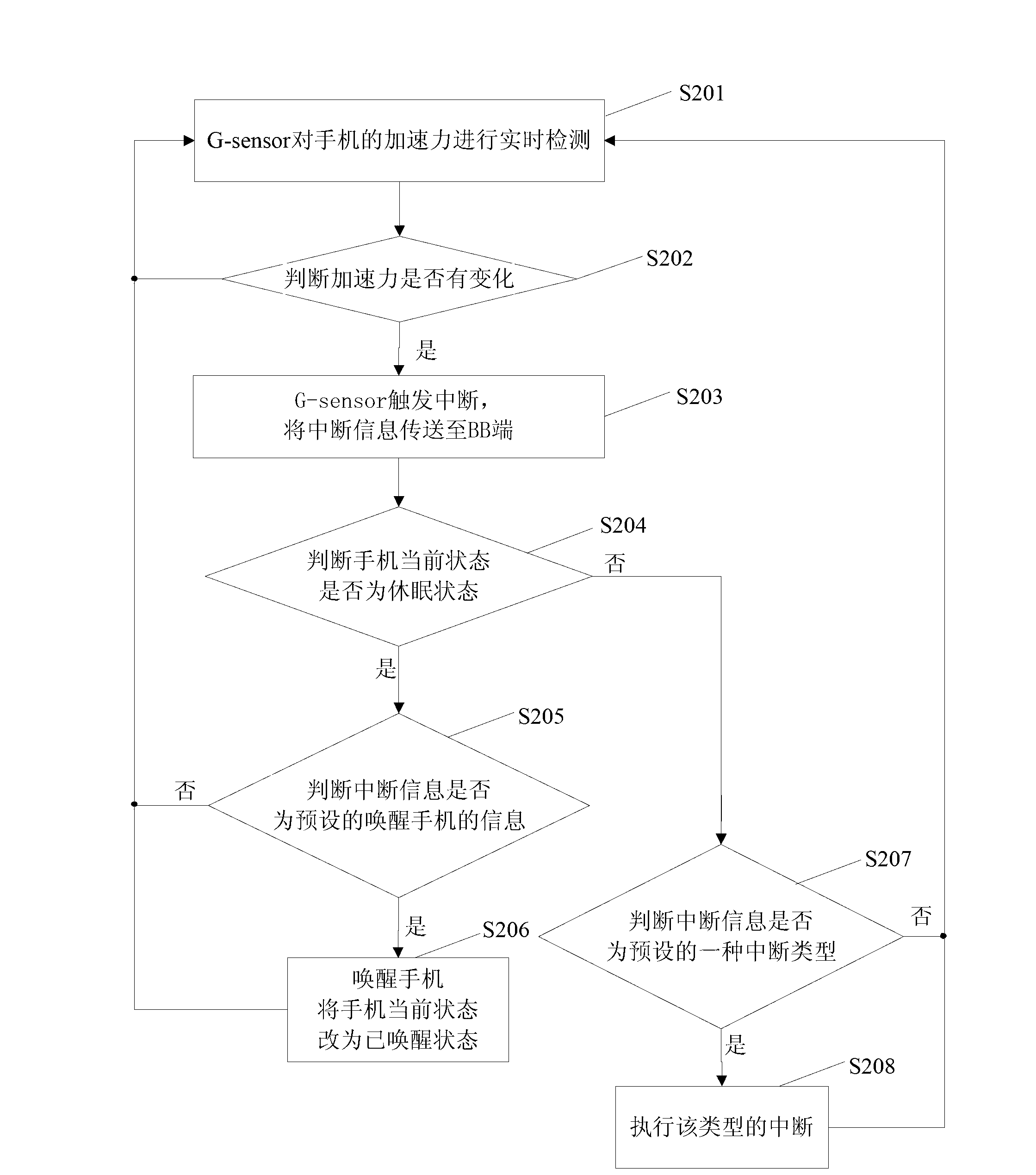 Method and system for awakening mobile phone