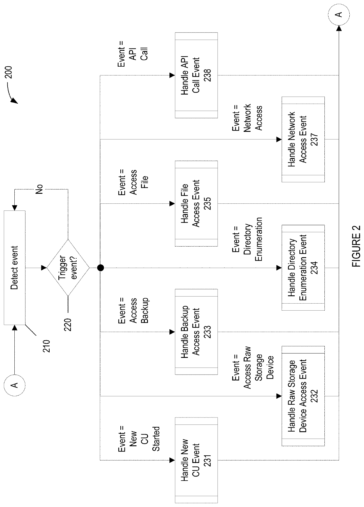 Methods for behavioral detection and prevention of cyberattacks, and related apparatus and techniques