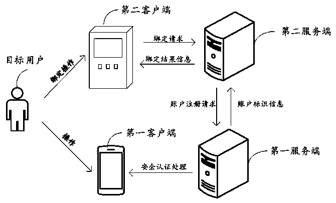 Binding processing method, device and device