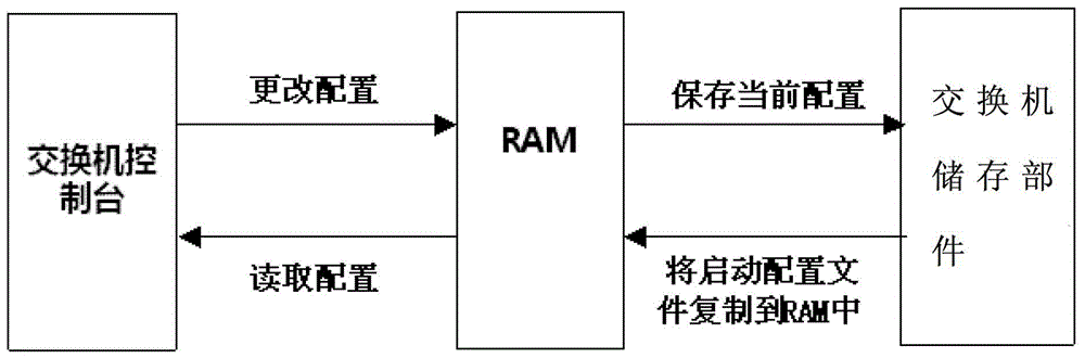 A test method for switch configuration