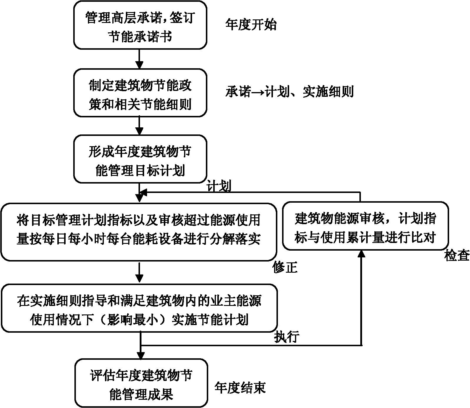 Planning management control system for construction energy