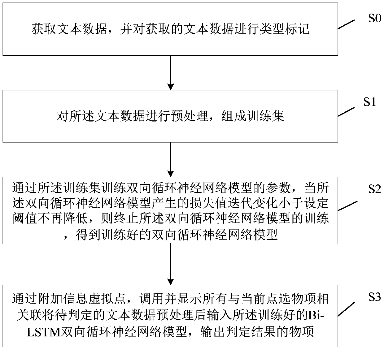 Bad text detection method and device based on Bi-LSTM