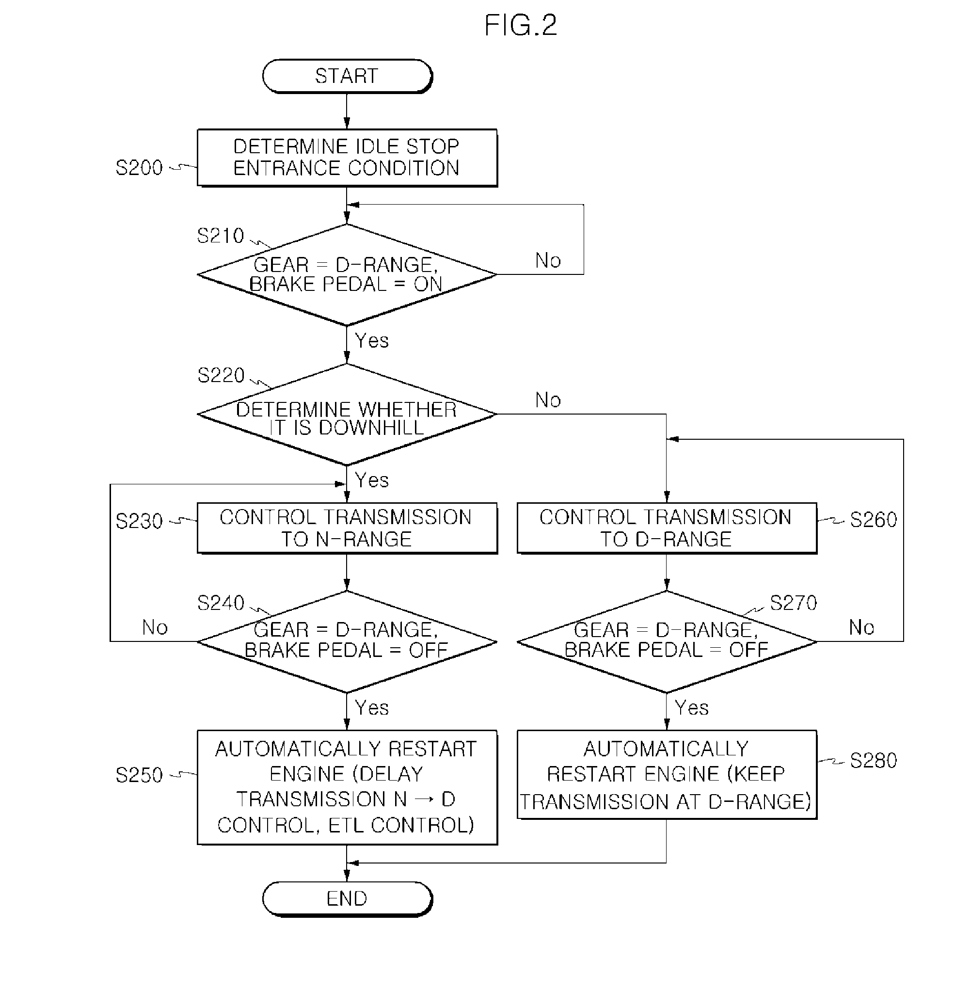 Method and device for controlling isg logic