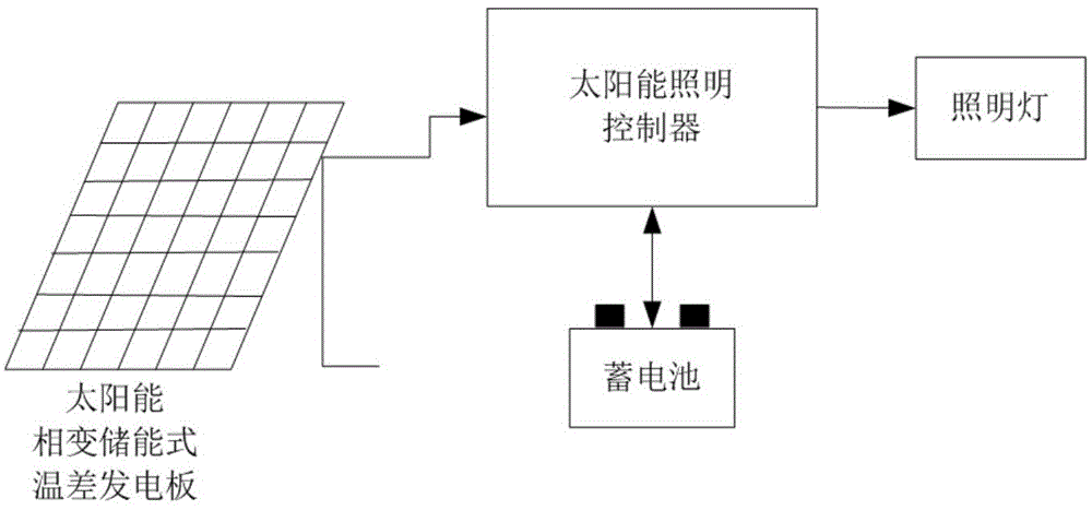 Solar phase-change energy storage thermoelectric power generation device and lighting system