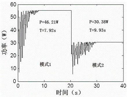 MPPT method of photovoltaic system based on ant colony optimization and variable step size disturbance observation algorithms