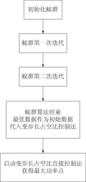 MPPT method of photovoltaic system based on ant colony optimization and variable step size disturbance observation algorithms