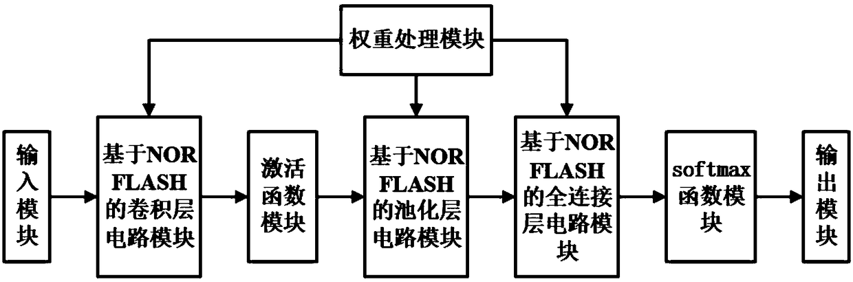 Memory-based convolutional neural network system