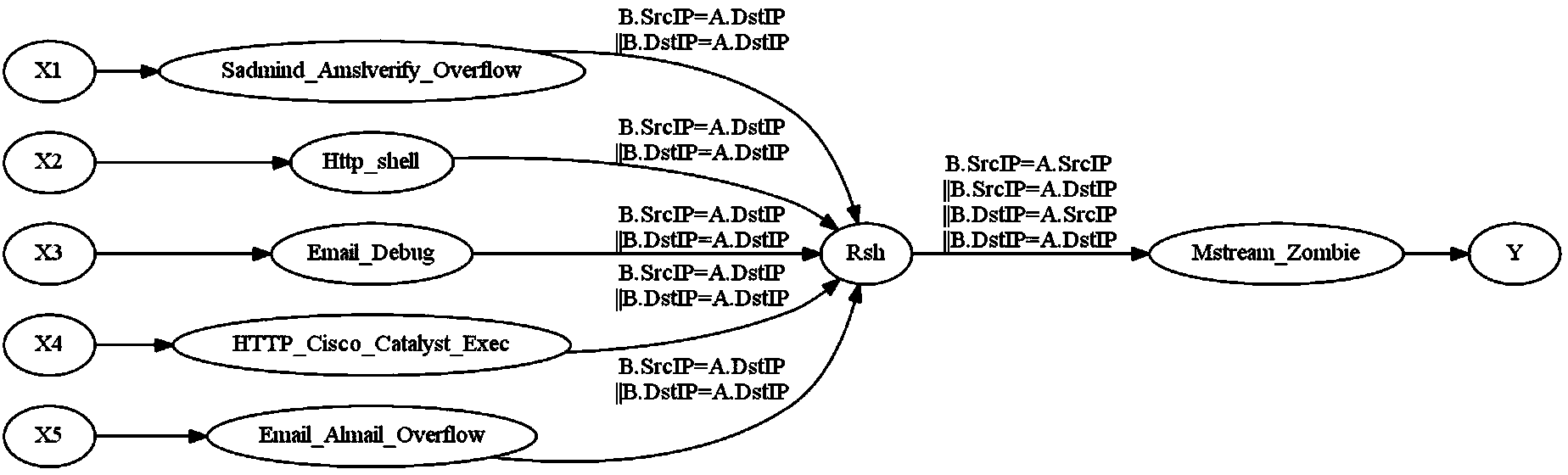 Method for comprehensively analyzing and processing real-time alarms on basis of attack strategy graphs and intrusion detection system thereof