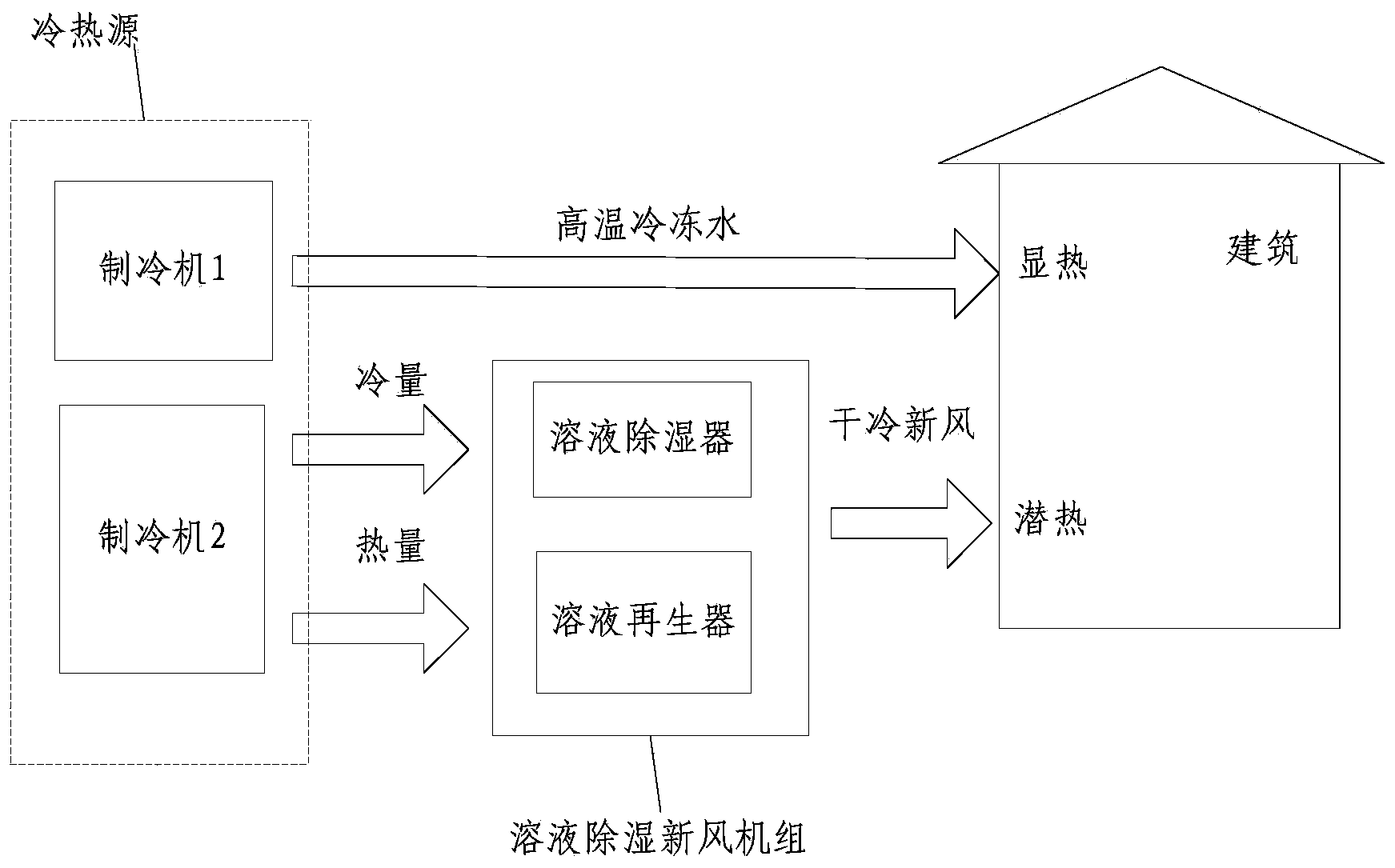 Heat and cold sources of temperature and humidity independent control air conditioning system