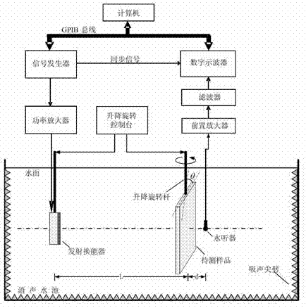 Method for measuring angular spectrum of acoustic transmission performance of large-area hydrophone material