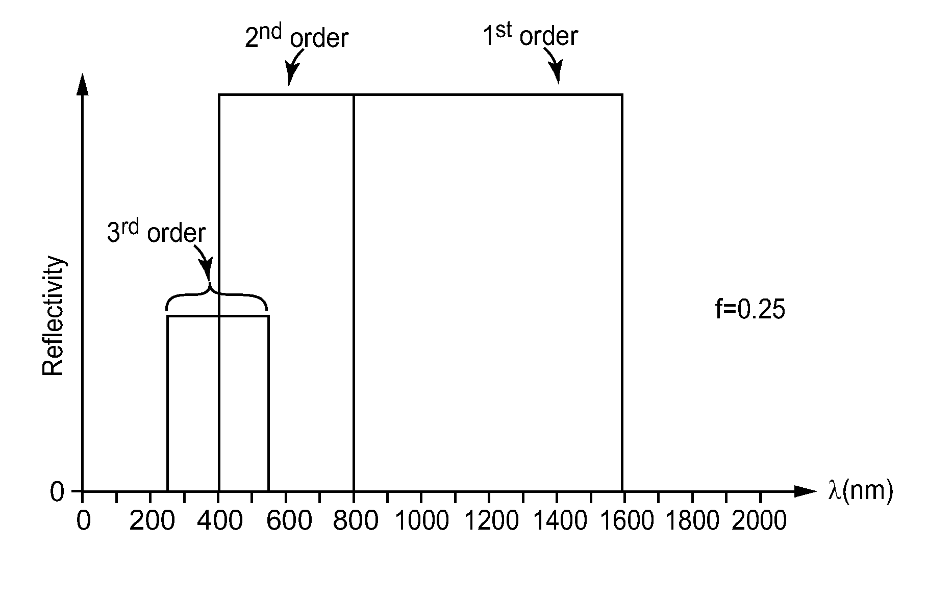 Multilayer stack with overlapping harmonics for wide visible-infrared coverage