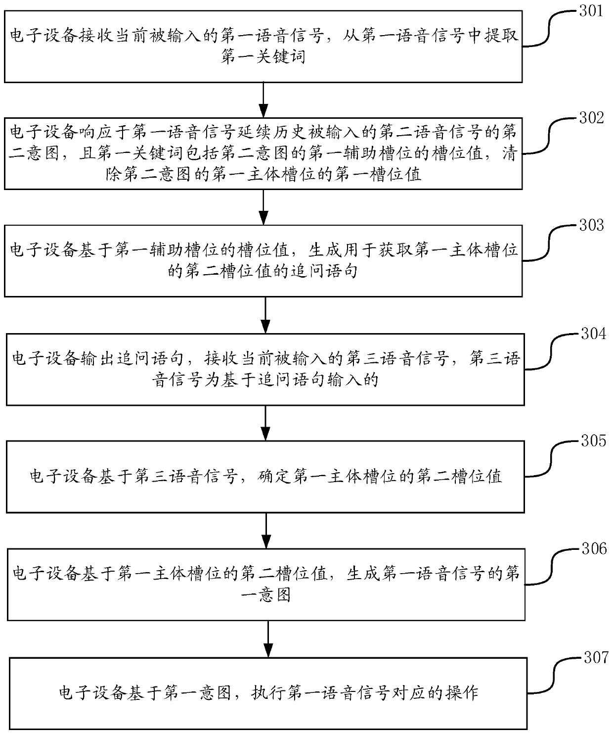 Voice operation method and device, electronic equipment and storage medium