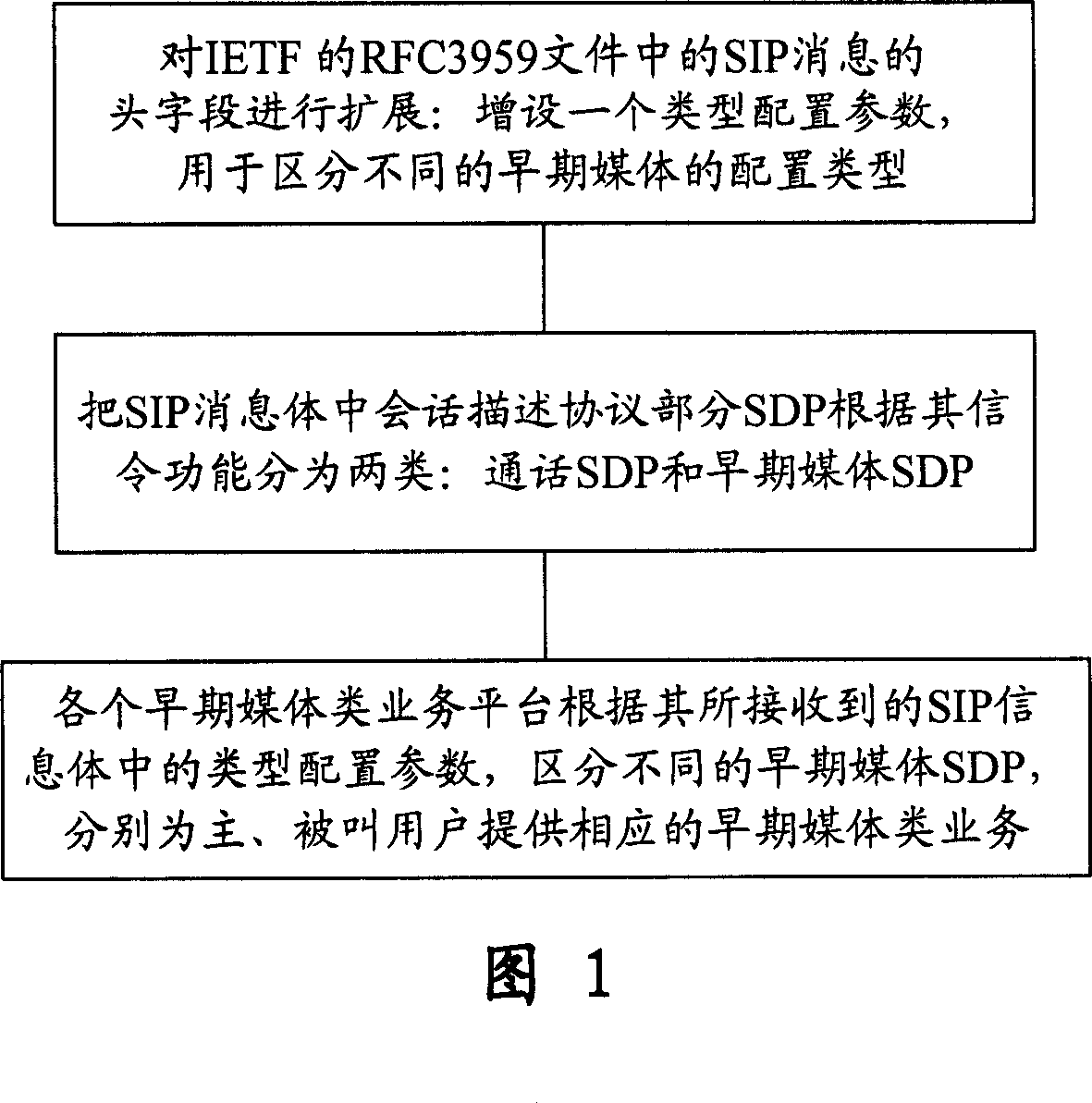 Method for multiple early media services in one call process