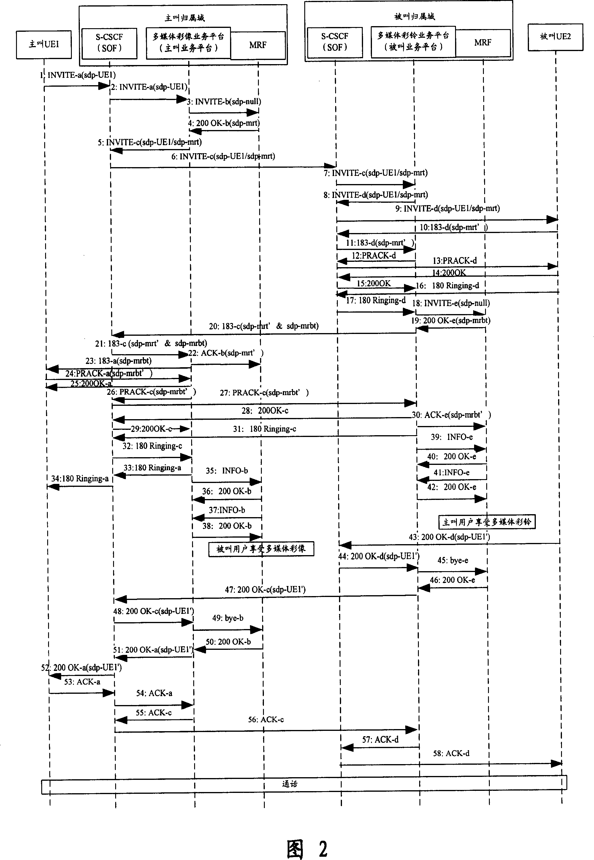 Method for multiple early media services in one call process