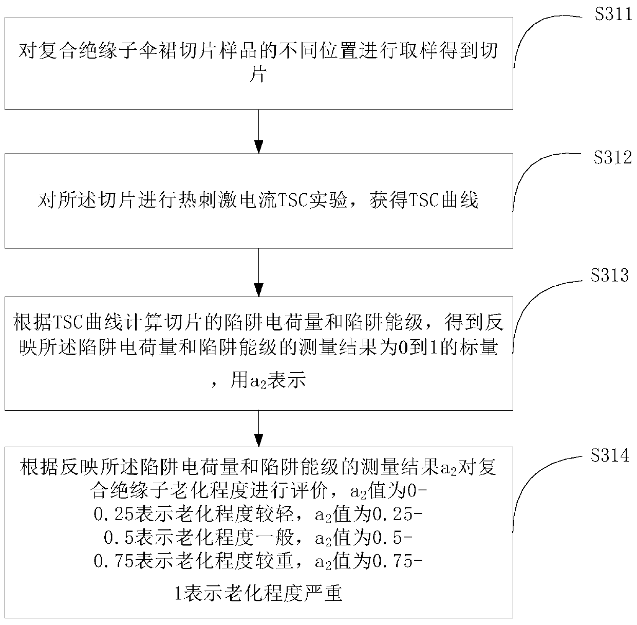 Comprehensive detection method of composite insulator aging degree