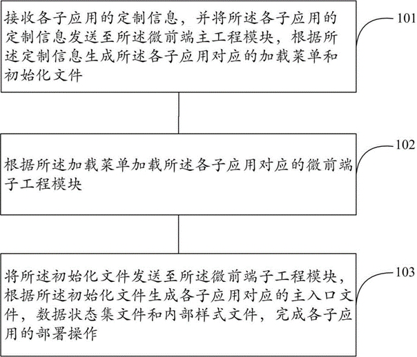 Data processing method based on micro front end, framework, storage medium and terminal equipment