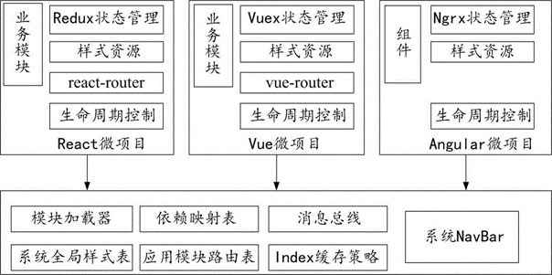 Data processing method based on micro front end, framework, storage medium and terminal equipment