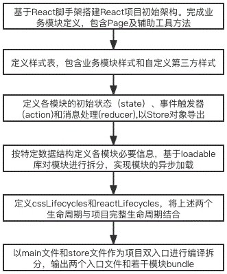 Data processing method based on micro front end, framework, storage medium and terminal equipment