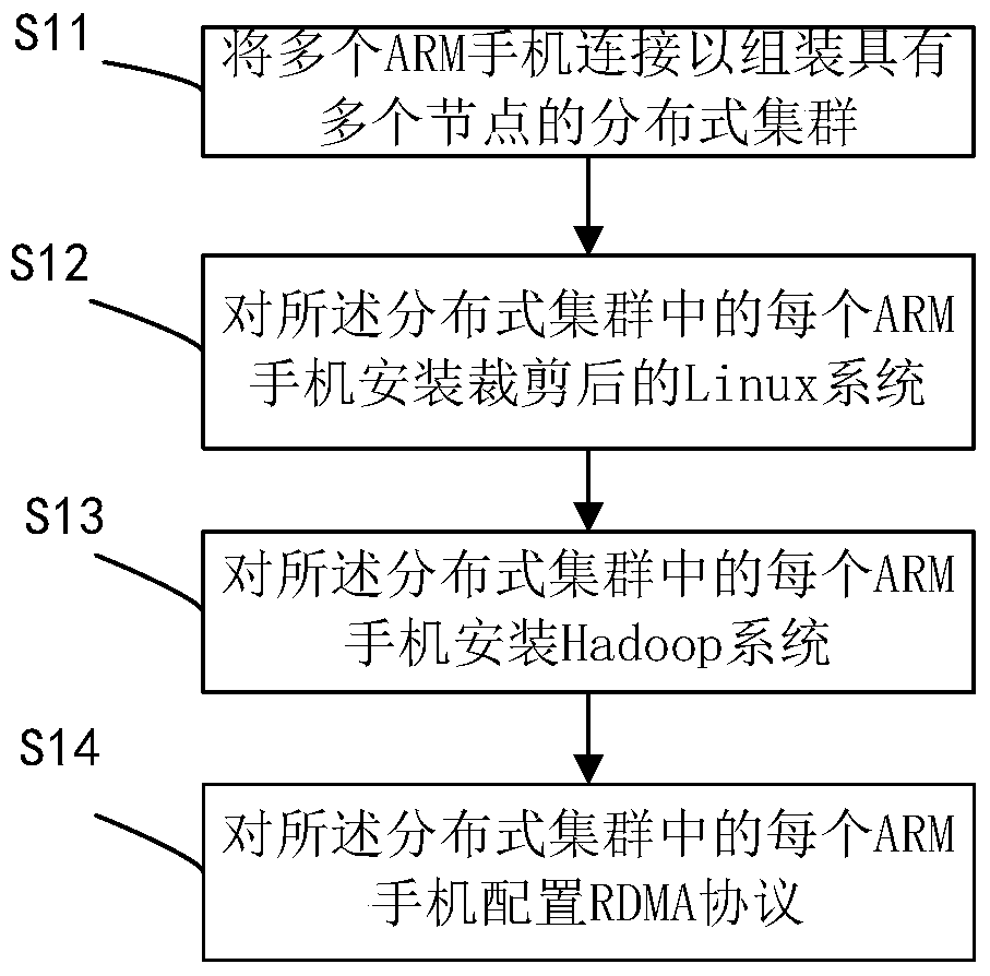 A kind of assembly method of arm mobile phone cluster based on rdma