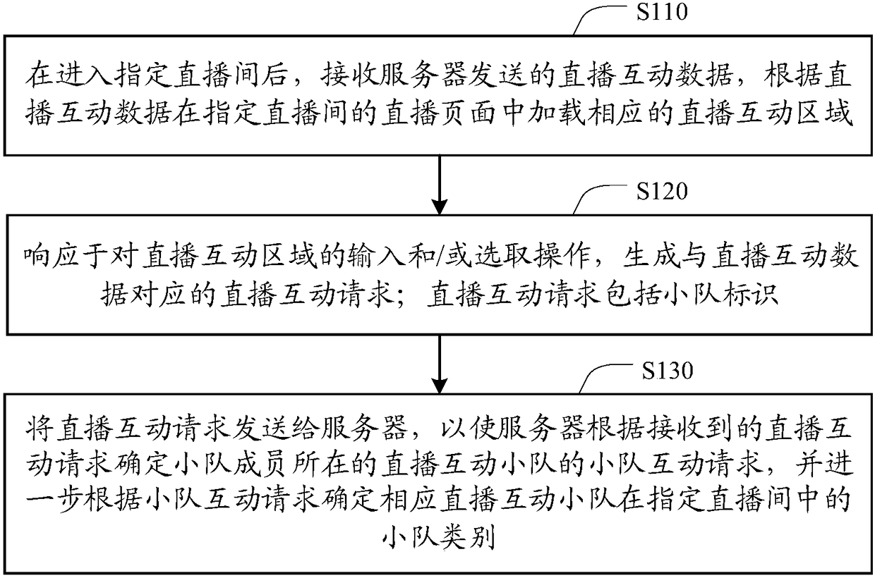 Interactive live broadcast method, client, server and system