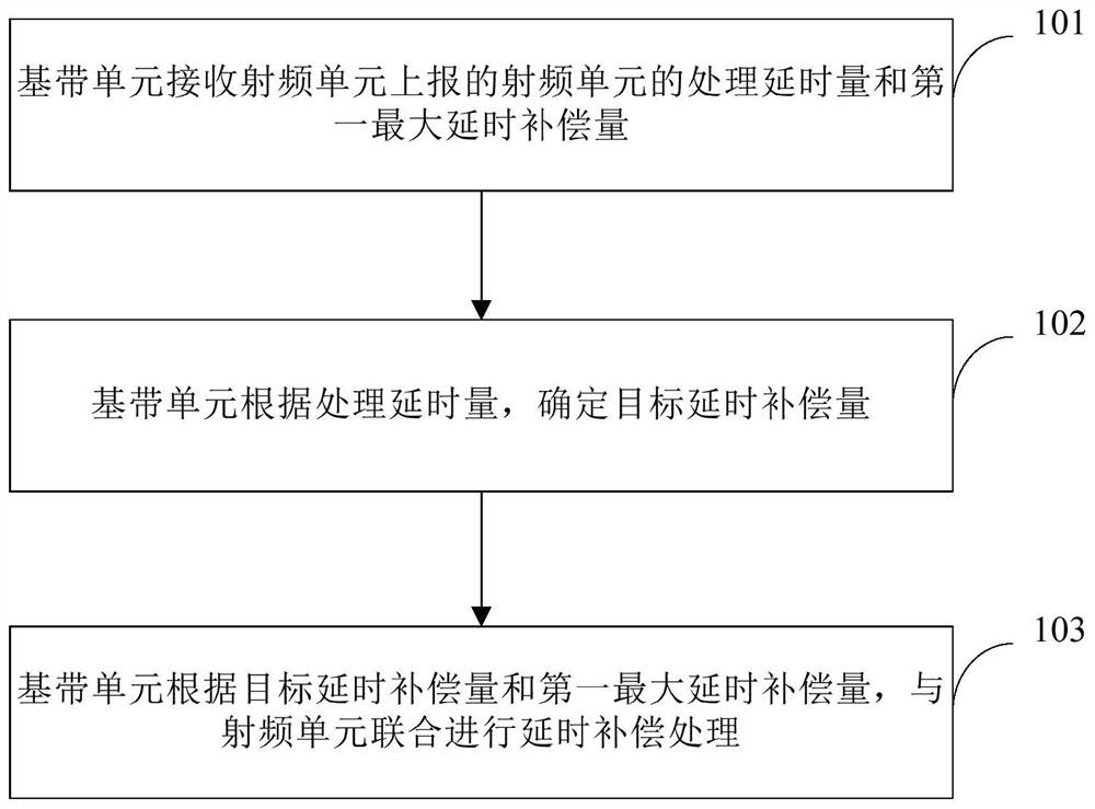 Air interface signal alignment processing method, device, equipment and storage medium