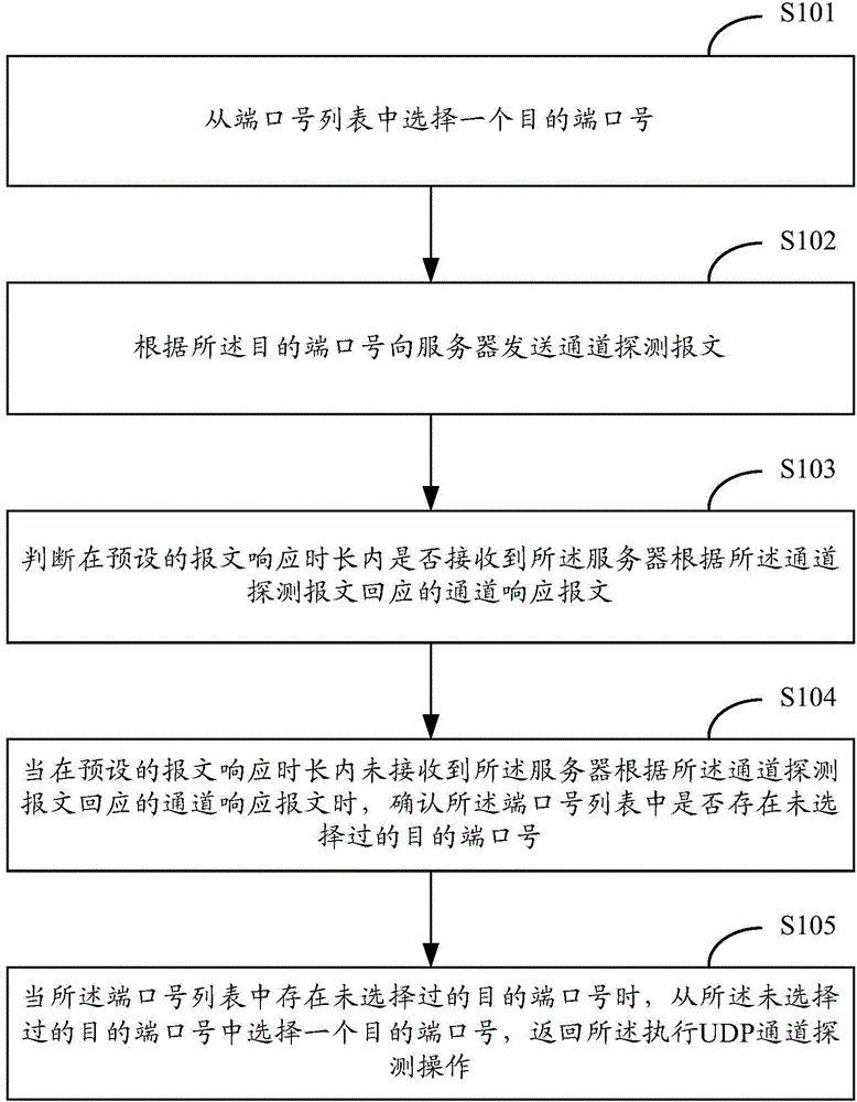 UDP (user datagram protocol) channel detection method and UDP (user datagram protocol) channel detection device