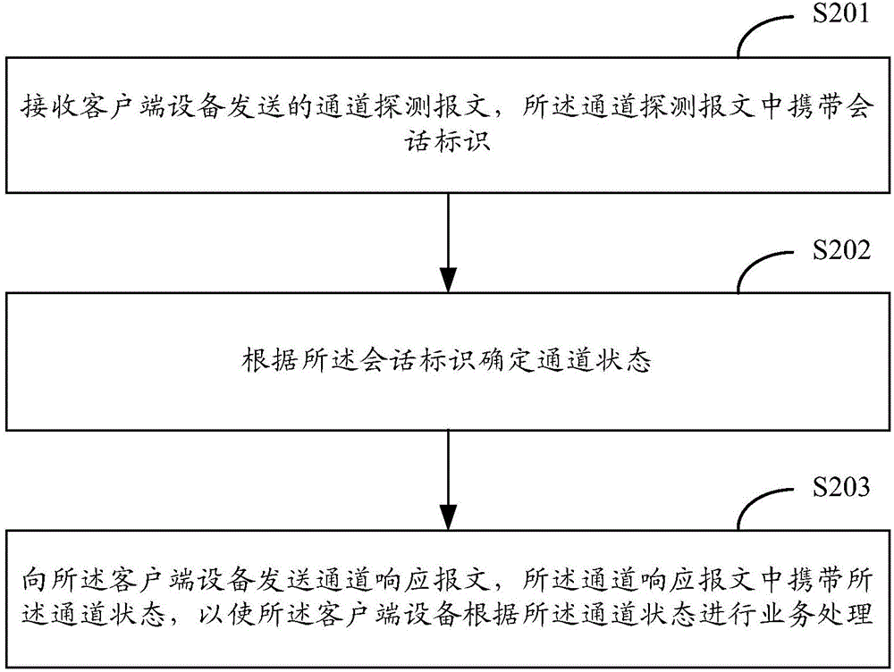 UDP (user datagram protocol) channel detection method and UDP (user datagram protocol) channel detection device