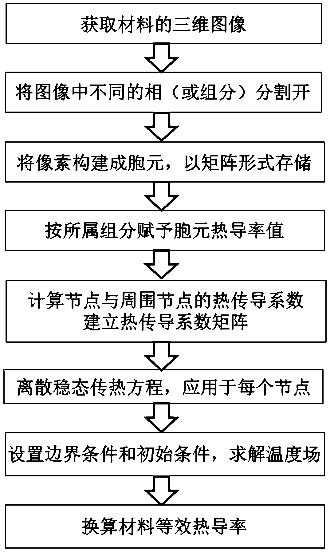 A Method of Predicting Thermal Conductivity of Materials Based on Finite Difference Method of Three-Dimensional Images