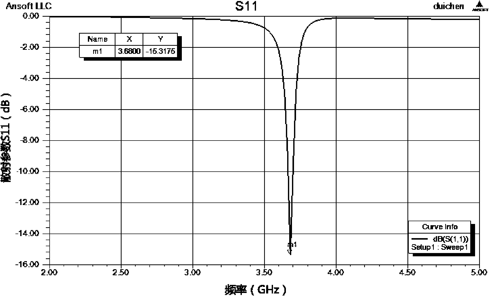 Multi-polarization microstrip patch antenna loading zero-order resonator