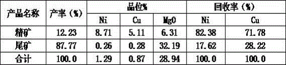 Method for reducing concentrate magnesium oxide content in copper-nickel sulfide ore flotation