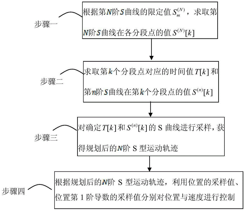 Method for controlling position and speed on the basis of high-order S motion trajectory