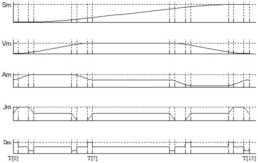 Method for controlling position and speed on the basis of high-order S motion trajectory