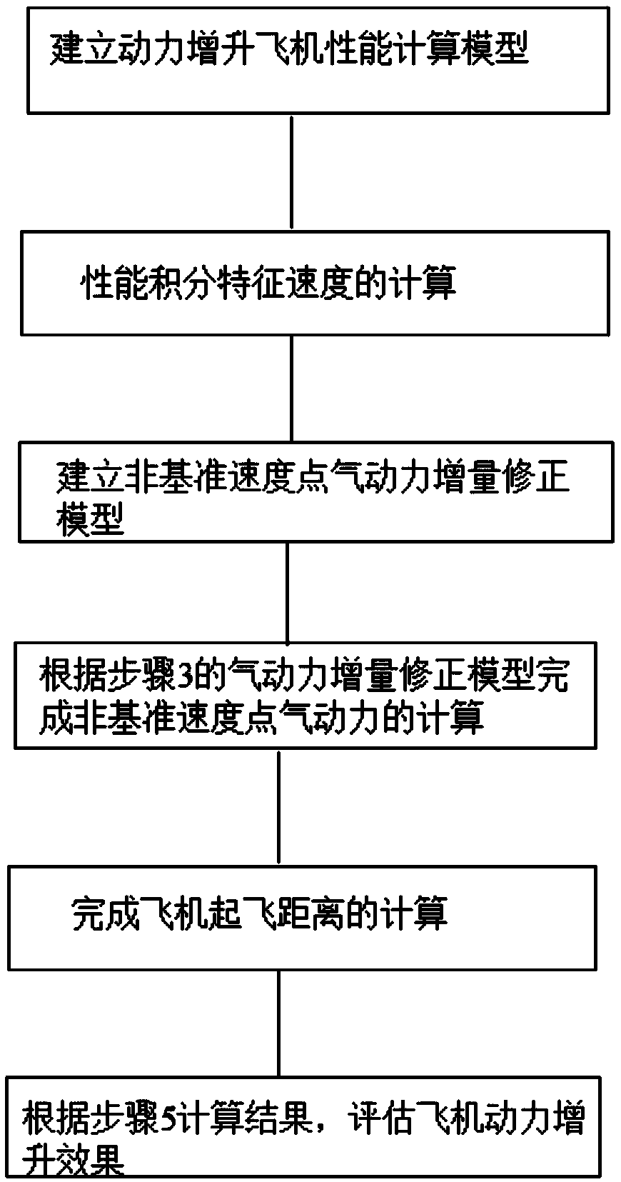 Method for evaluating the power augmentation effect of an outward blowing type flap layout aircraft