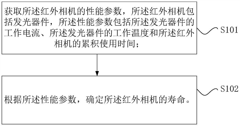 Method and device for detecting service life of infrared camera and processor