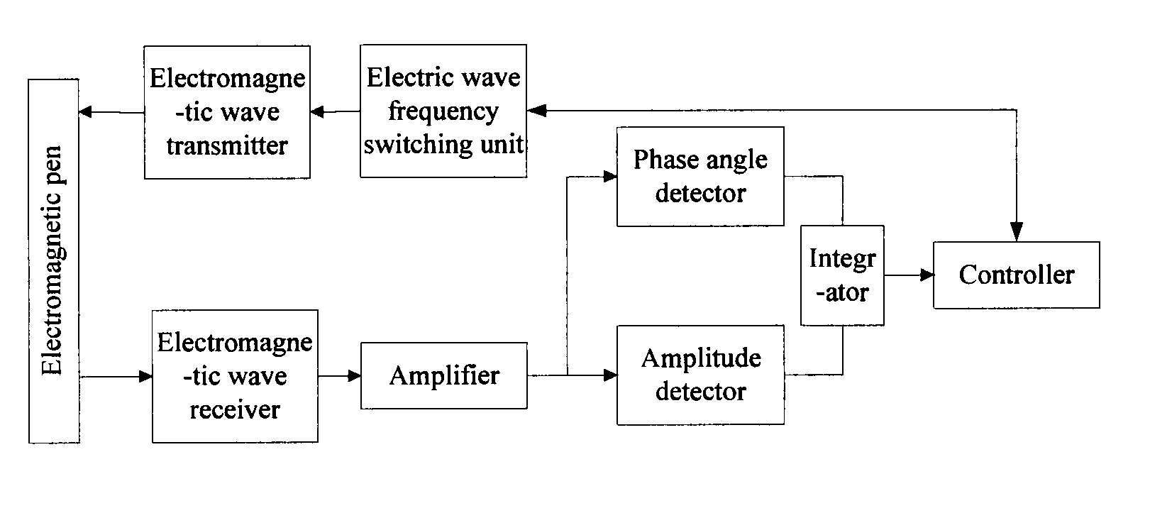 Electromagnetic sensing device having multi-point touch function