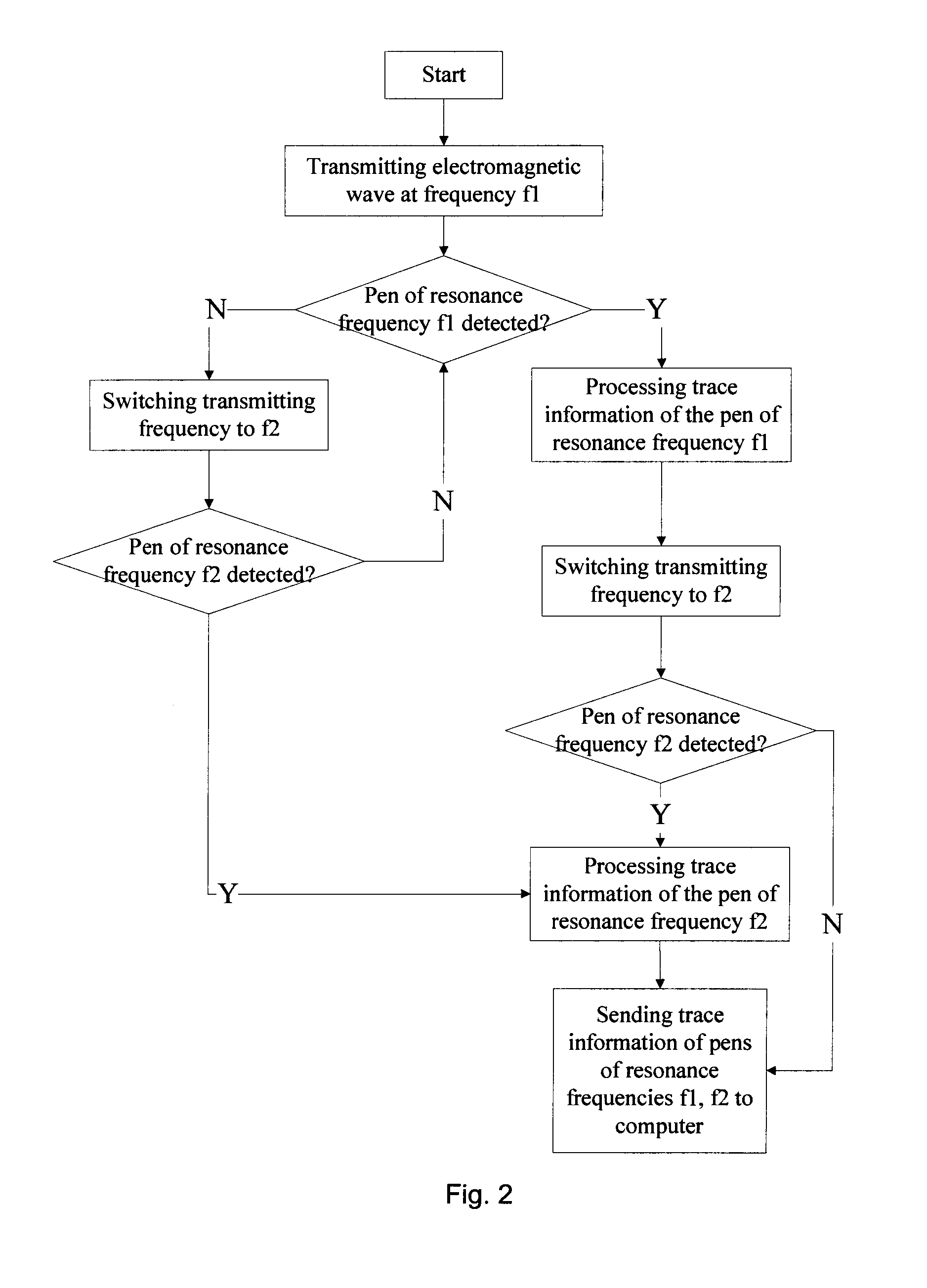 Electromagnetic sensing device having multi-point touch function