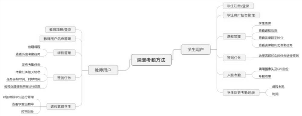 WeChat applet class attendance method based on face recognition and GPS positioning