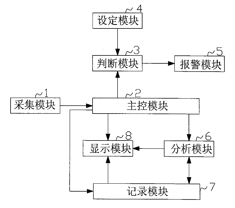 Server Power Quality Monitoring Device