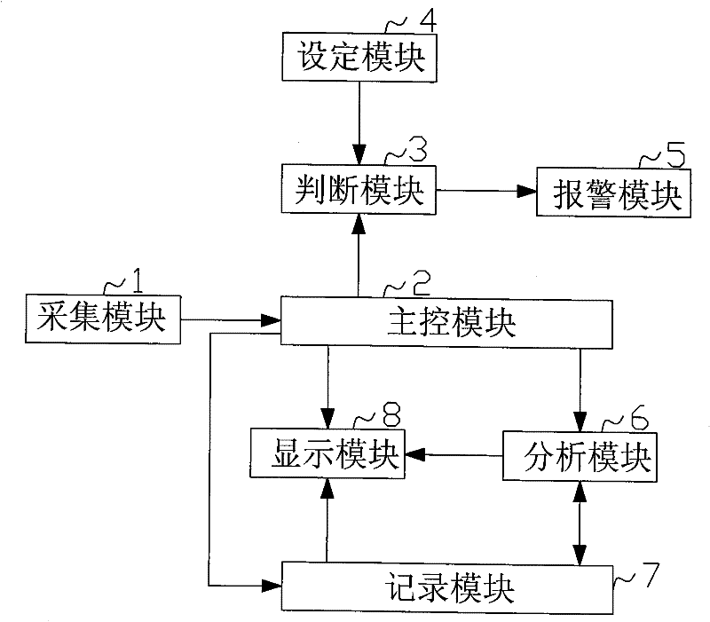 Server Power Quality Monitoring Device