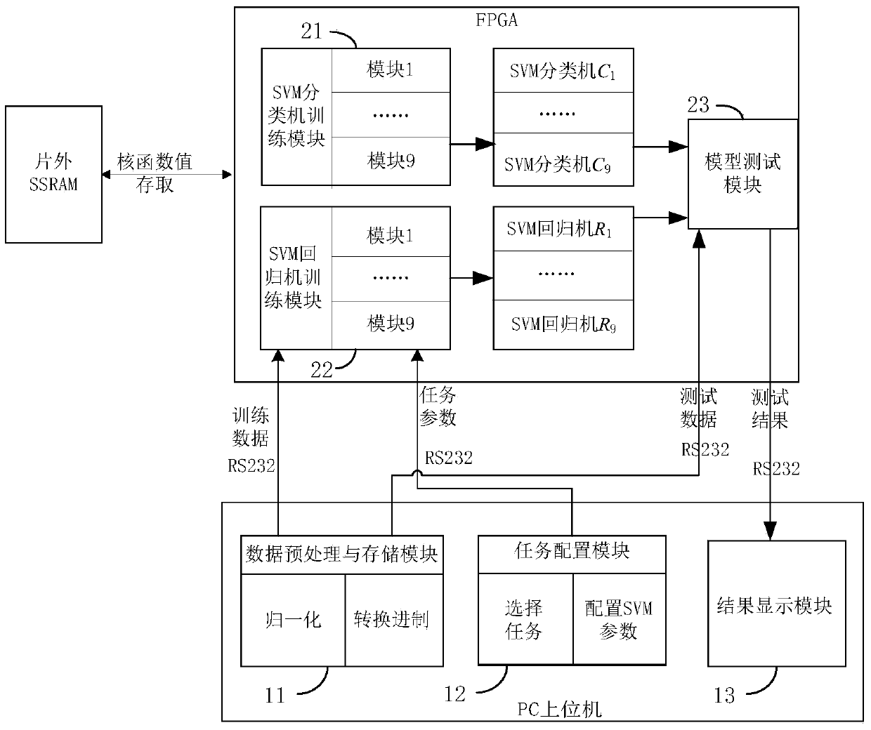 FPGA (Field Programmable Gate Array) parallel computing implementation device of support vector machine