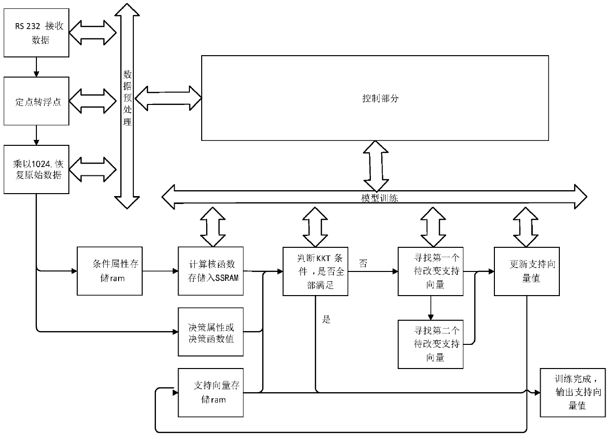 FPGA (Field Programmable Gate Array) parallel computing implementation device of support vector machine