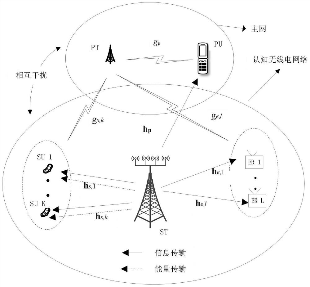 Energy collection method and device based on cognitive radio