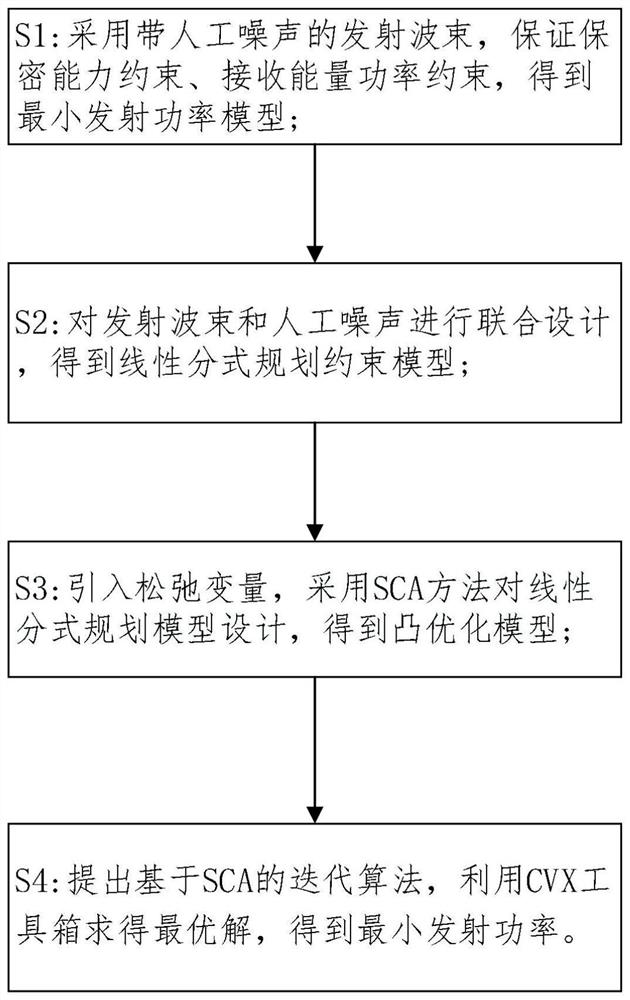 Energy collection method and device based on cognitive radio