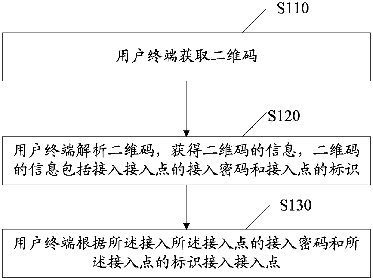 Access method for access point and associated equipment