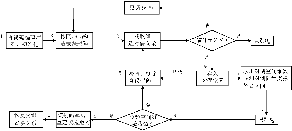 IRA (Irregular Repeat-Accumulate) codes open set blind recognition method